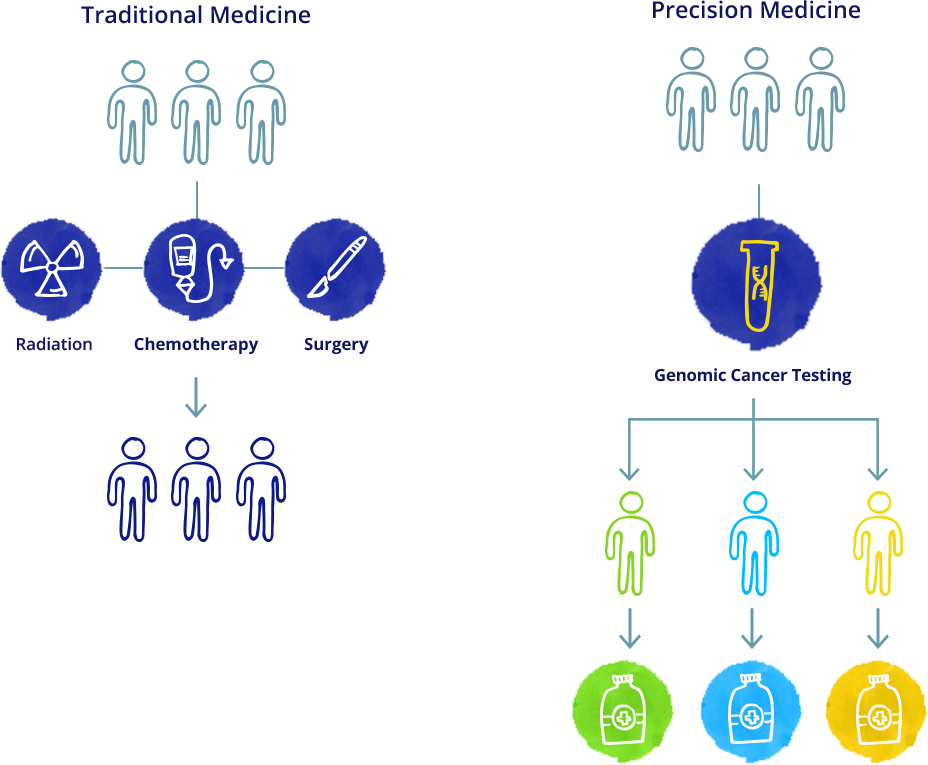 Traditional Medicine & Precision Medicine